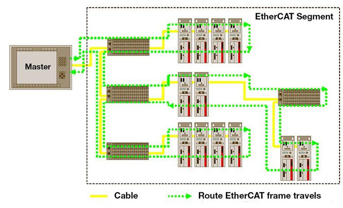 Giao thức EtherCat