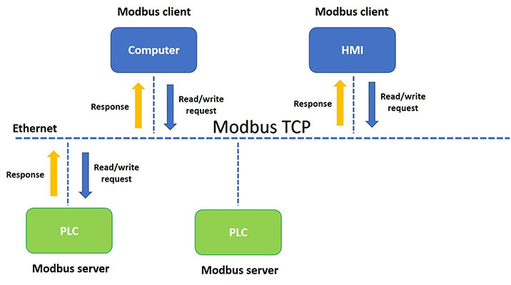Giao thức Modbus TCP-IP