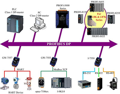 Giao thức ProfiBus