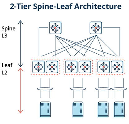 Hình ảnh kiến trúc mạng Spine-Leaf