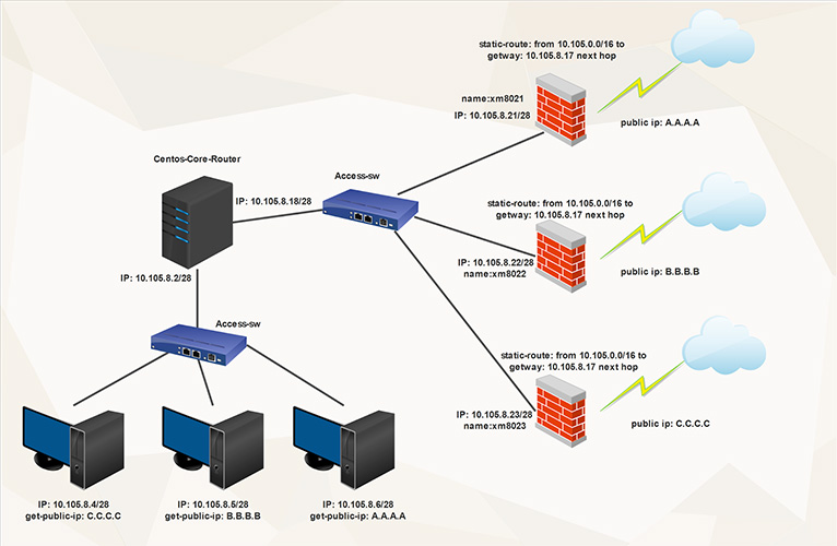 Hình ảnh minh họa vị trí của Core Router trong mạng