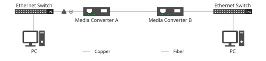 Hoạt động của LFP trên Media Converter 1