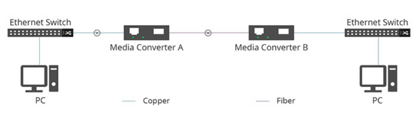 Hoạt động của LFP trên Media Converter 2