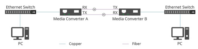 Media Converter A gửi một lỗi đầu xa tới Media Converter B để thông báo rằng đã xảy ra lỗi ở đầu RX