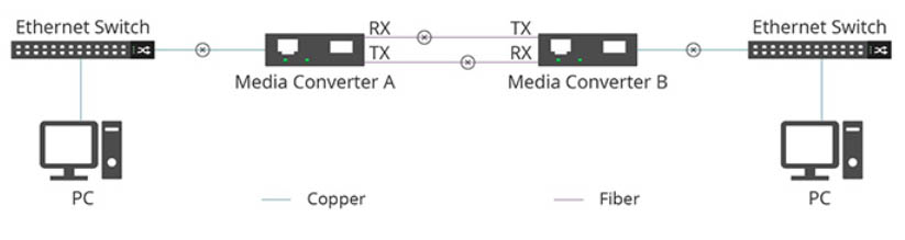 Media Converter B cũng gỡ bỏ liên kết đồng của nó.