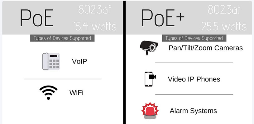 Sự khác biệt giữa PoE và PoE +