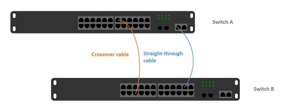 Sự khác nhau giữa liên kết mạng giữa 2 cổng tiêu chuẩn và 1 cổng UPLINK với 1 cổng tiêu chuẩn