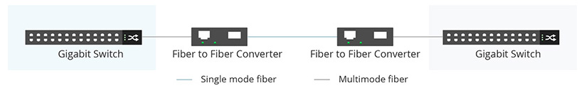 Ứng dụng Media Converter chuyển đổi Singlemode sang Multimode