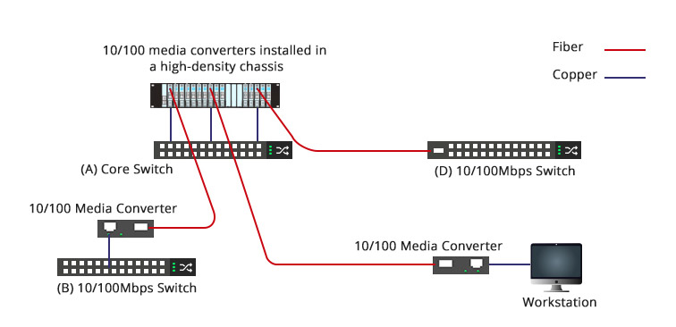 Ứng dụng Media Converter trong phân phối sợi mật độ cao