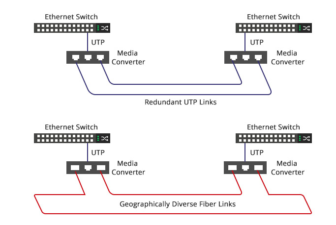 Ứng dụng Media Converter trong xây dựng đường liên kết dự phòng