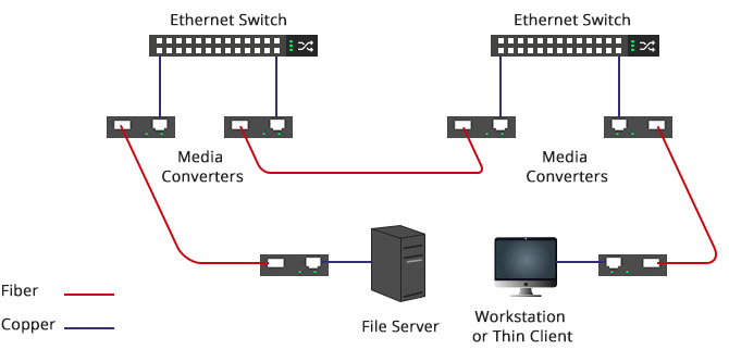 Ứng dụng Media Converter từ cáp mạng sang cáp quang trong kết nối điểm điểm