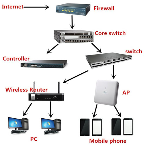 cấu trúc mạng thông thường giữa edge Switch và Core Switch
