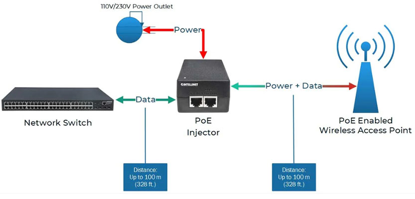 hình ảnh bộ cách sử dụng bộ cấp nguồn PoE