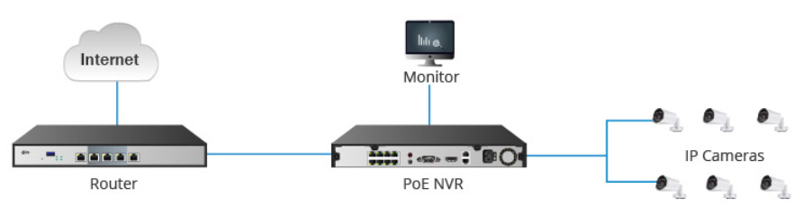 hình ảnh cách kết nối NVR PoE và Camera IP không sử dụng Switch PoE