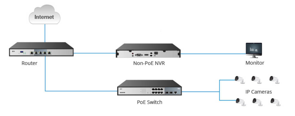 hình ảnh cách kết nối NVR không PoE và Camera IP sử dụng Switch PoE