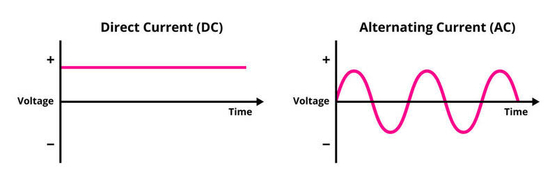 hình ảnh hướng Electron di chuyển tại dòng điện AC và DC