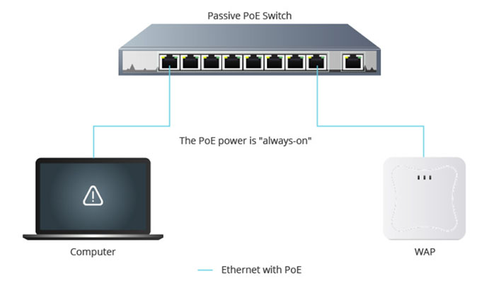 hình ảnh minh họa cách hoạt động của Swich PoE Passive
