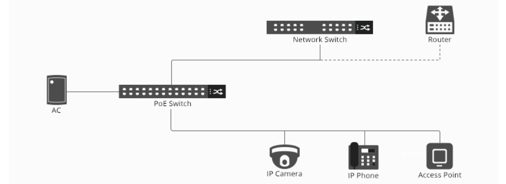 hình ảnh minh họa cách kết nối Switch PoE và Switch thông thường