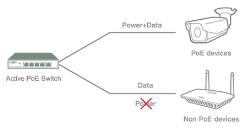 hình ảnh minh họa kết nối Switch PoE Active với thiết bị PoE và không PoE