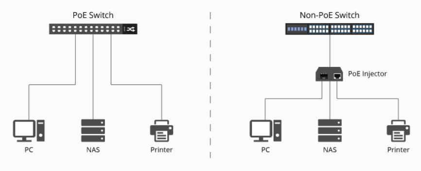 hình ảnh minh họa sử dụng PoE Injector kết nối Switch thông thường với thiết bị PoE