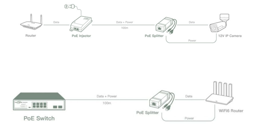 hình ảnh mô tả 2 trường hợp sử dụng PoE Splitter