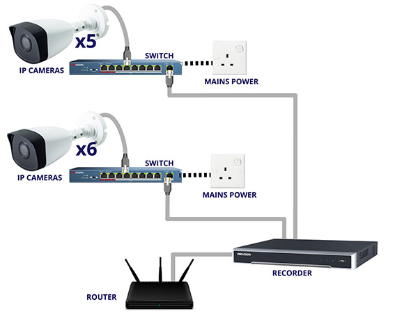 hình ảnh mô tả cấu trúc của một hệ thống Camera IP với nhiều Switch PoE