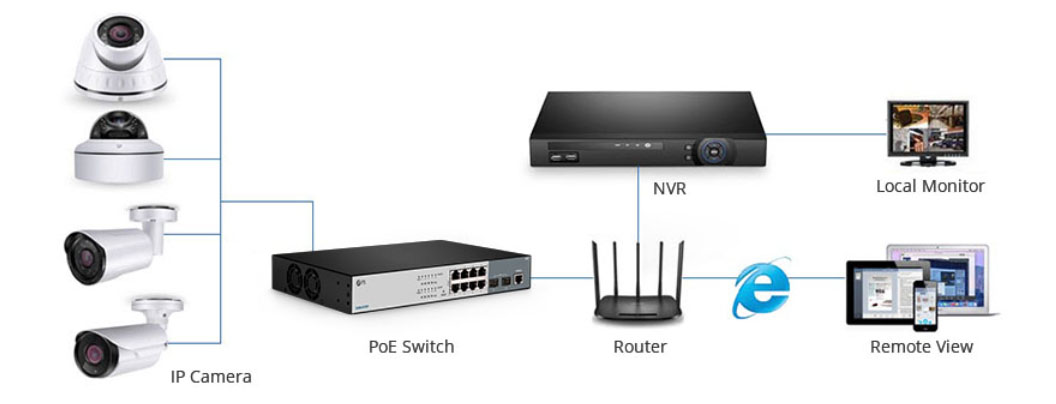 hình ảnh mô tả cấu trúc đơn giản của một hệ thống Camera IP với 1 Switch PoE