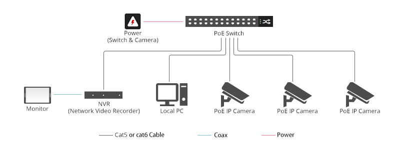 hình ảnh một hệ thống camera PoE cơ bản