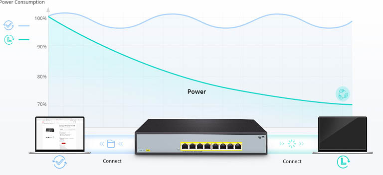 hình ảnh mức tiêu thụ điện của Switch PoE giảm xuống khi có EEE