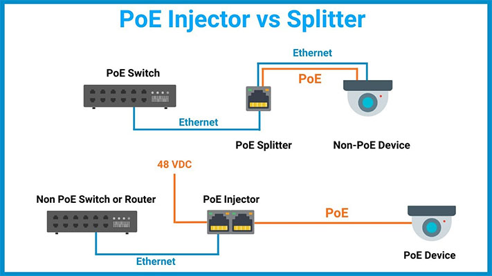 hình ảnh so sánh bộ cấp nguồn PoE và bộ chia PoE