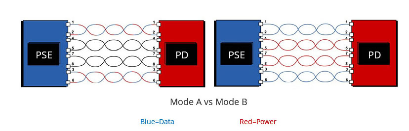 hình ảnh so sánh cặp dẫn cấp nguồn giữa chế độ A và B của switch PoE