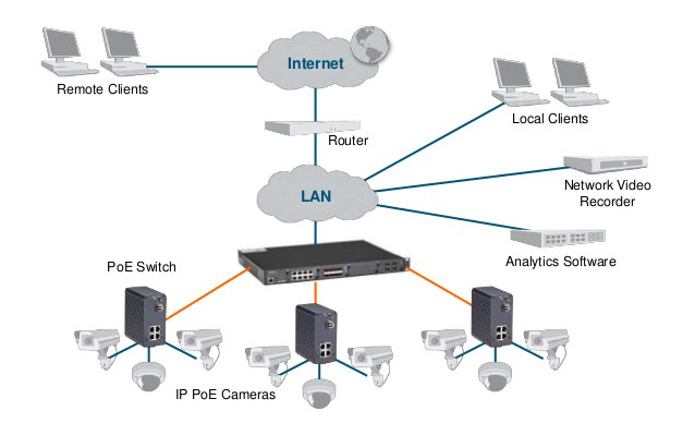 hình ảnh sử dụng 1 core switch với nhiều PoE Switch
