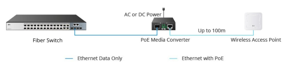 minh họa cách PoE Media Converter kết nối với một Access Point