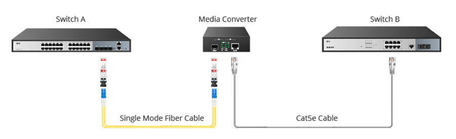 minh họa cách sử dụng 1 Media Converter trong mạng
