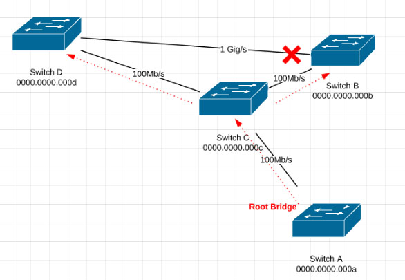 minh họa cách xác định Root bridge