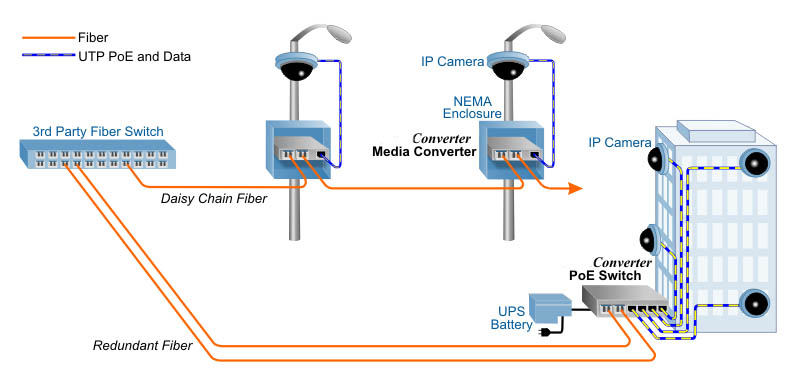 mô hình sử dụng Media Converter trong hệ thống Camera PoE