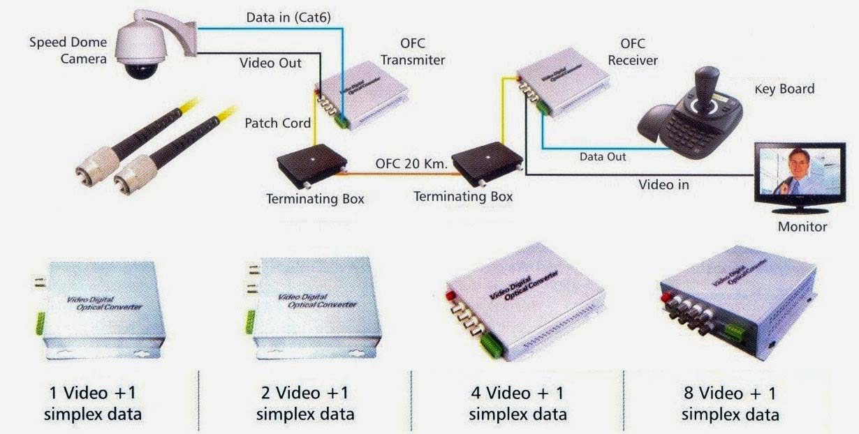 mô hình sử dụng Media Converter trong hệ thống camera Analog