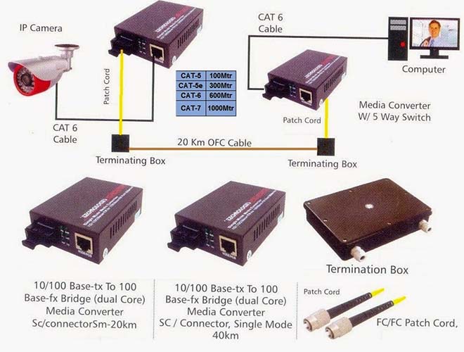 mô hình sử dụng Media Converter trong hệ thống camera IP