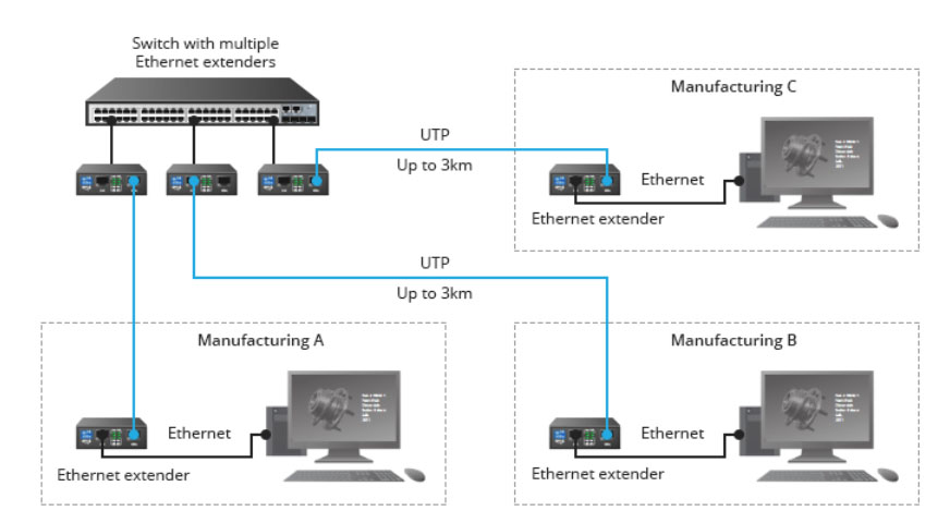 mô tả ứng dụng sử dụng Extender Ethernet