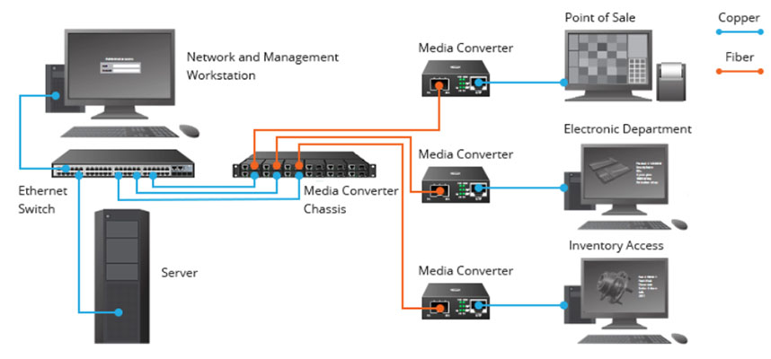 mô tả ứng dụng sử dụng media Converter