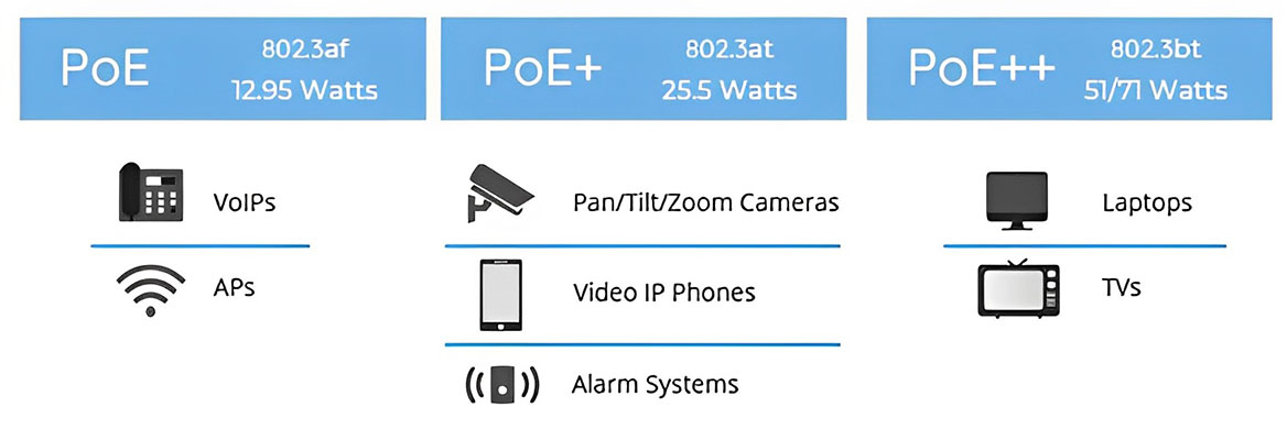so sánh ứng dụng Switch PoE, Poe+ và PoE++