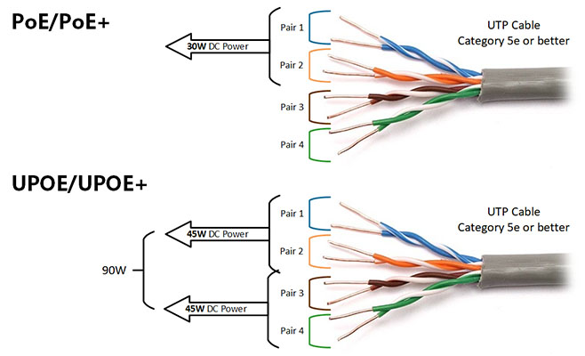 sự khác nhau giữa chế độ truyền dẫn giữa PoE, PoE+ và PoE++