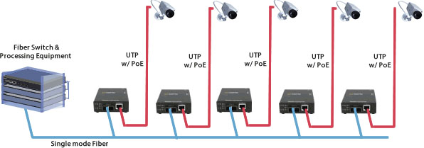ứng dụng PoE Media Converter trong hệ thống Camera IP PoE