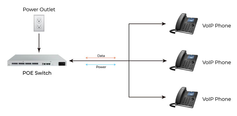 ví dụ về việc nâng cấp PoE trong hệ thống điện thoại VoIP