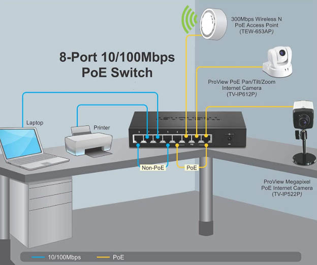 ví dụ về việc nâng cấp PoE trong mạng văn phòng