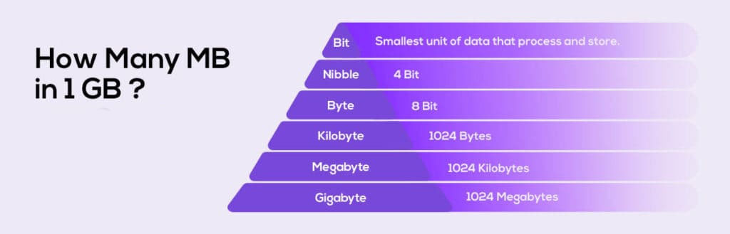 1 GB bằng bao nhiêu MB