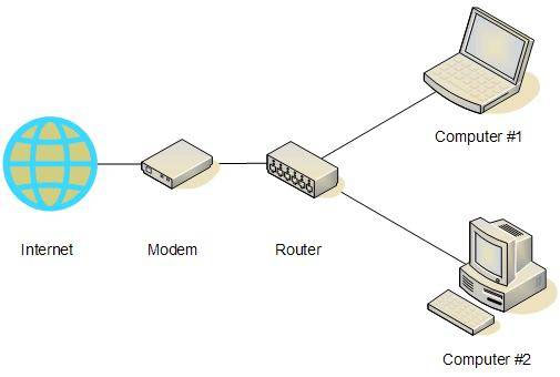 Cấu trúc cơ bản dùng Router mà không dùng Switch