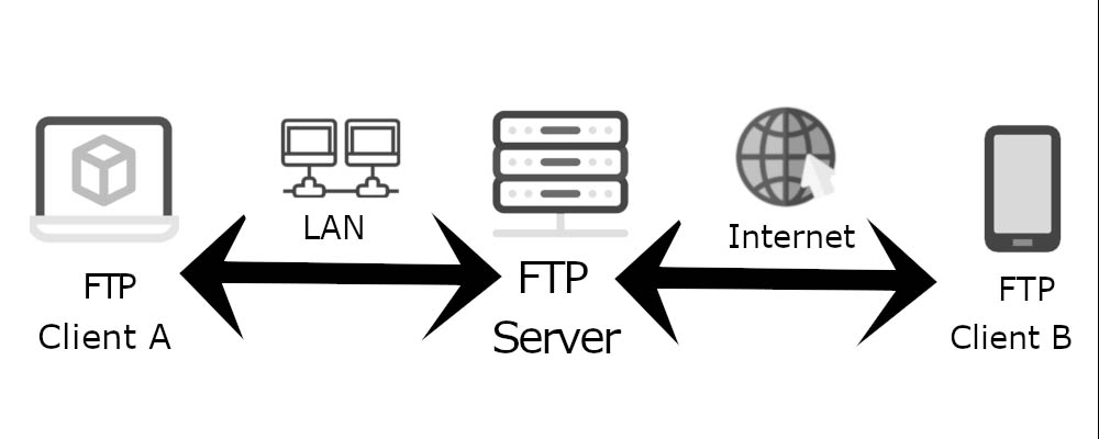 FTP là gì