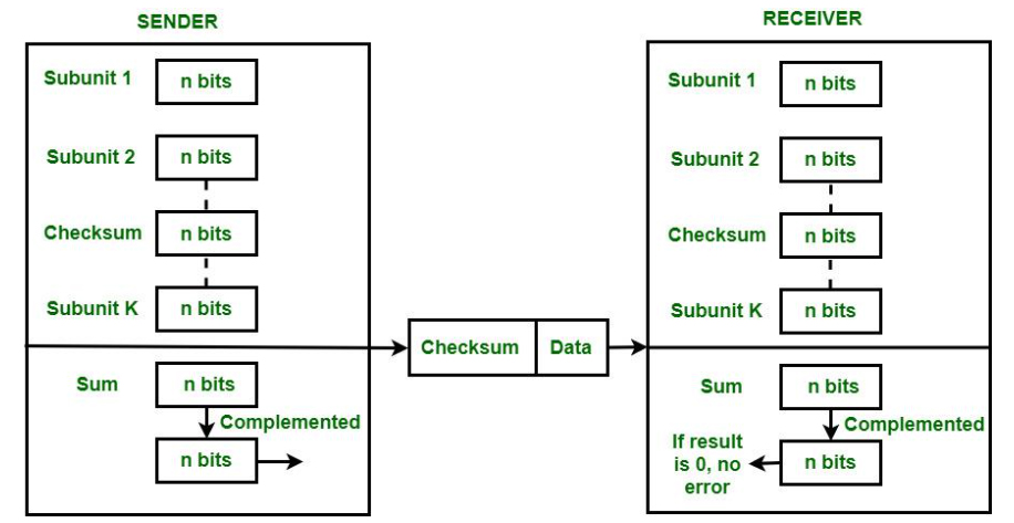 Lớp vận chuyển bảo đảm tính toàn vẹn dữ liệu