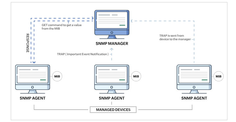SNMP hoạt động như thế nào